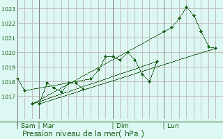 Graphe de la pression atmosphrique prvue pour Rodalbe