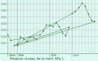 Graphe de la pression atmosphrique prvue pour Riche