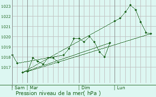 Graphe de la pression atmosphrique prvue pour Zarbeling