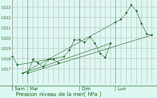 Graphe de la pression atmosphrique prvue pour Hampont