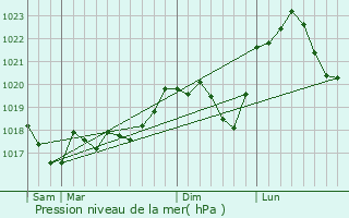 Graphe de la pression atmosphrique prvue pour Morville-ls-Vic