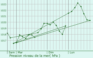 Graphe de la pression atmosphrique prvue pour Gubling