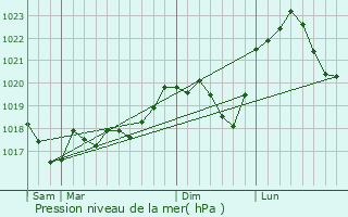 Graphe de la pression atmosphrique prvue pour Saint-Mdard