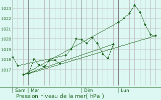 Graphe de la pression atmosphrique prvue pour Ommeray