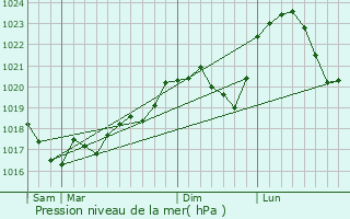 Graphe de la pression atmosphrique prvue pour Vivey