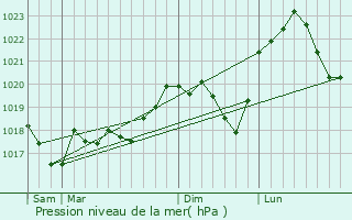 Graphe de la pression atmosphrique prvue pour Berthelming