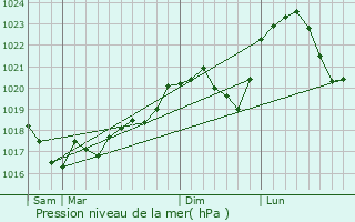 Graphe de la pression atmosphrique prvue pour Bay-sur-Aube
