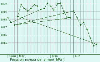 Graphe de la pression atmosphrique prvue pour Bressey-sur-Tille