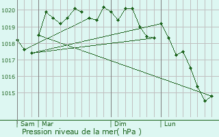 Graphe de la pression atmosphrique prvue pour Flacey