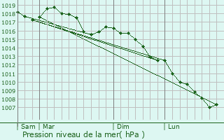 Graphe de la pression atmosphrique prvue pour Ubraye