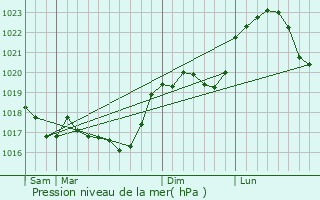 Graphe de la pression atmosphrique prvue pour Maisoncelles