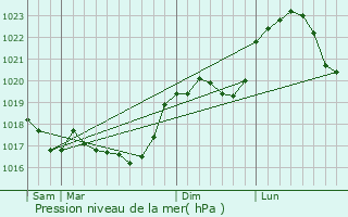 Graphe de la pression atmosphrique prvue pour Is-en-Bassigny