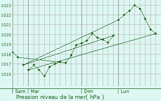 Graphe de la pression atmosphrique prvue pour Gigny-Bussy