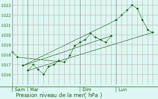 Graphe de la pression atmosphrique prvue pour collemont