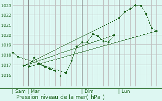 Graphe de la pression atmosphrique prvue pour Prez-sous-Lafauche