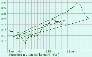 Graphe de la pression atmosphrique prvue pour Glannes