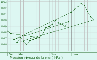 Graphe de la pression atmosphrique prvue pour Bassu