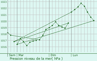 Graphe de la pression atmosphrique prvue pour La Neuville-aux-Bois