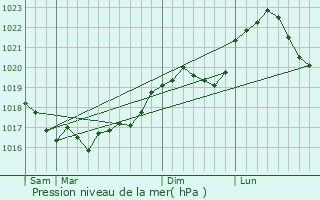 Graphe de la pression atmosphrique prvue pour Vauclerc