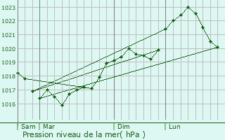 Graphe de la pression atmosphrique prvue pour Cloyes-sur-Marne