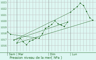 Graphe de la pression atmosphrique prvue pour Heiltz-le-Maurupt