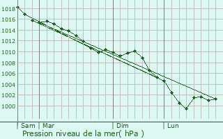 Graphe de la pression atmosphrique prvue pour Bagnolet