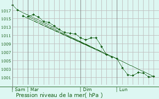 Graphe de la pression atmosphrique prvue pour Villennes-sur-Seine