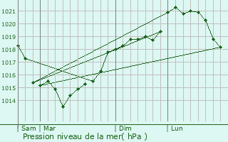 Graphe de la pression atmosphrique prvue pour Villotran