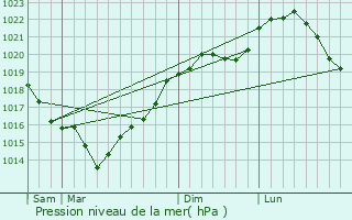 Graphe de la pression atmosphrique prvue pour pinay-sous-Snart