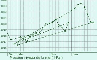 Graphe de la pression atmosphrique prvue pour Noyers