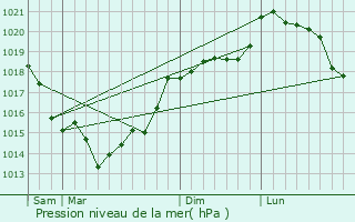 Graphe de la pression atmosphrique prvue pour Formerie