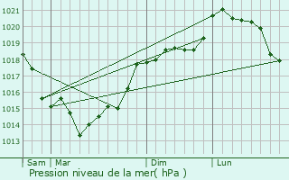 Graphe de la pression atmosphrique prvue pour Ernemont-Boutavent