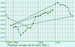 Graphe de la pression atmosphrique prvue pour Thrines