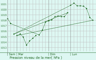 Graphe de la pression atmosphrique prvue pour Hodenc-en-Bray