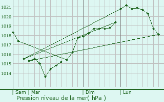Graphe de la pression atmosphrique prvue pour Till