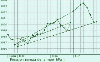 Graphe de la pression atmosphrique prvue pour Poulangy