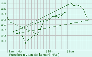 Graphe de la pression atmosphrique prvue pour Viefvillers