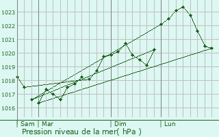 Graphe de la pression atmosphrique prvue pour Jonchery
