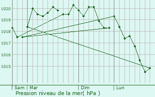 Graphe de la pression atmosphrique prvue pour Morey-Saint-Denis