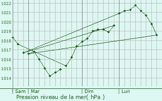 Graphe de la pression atmosphrique prvue pour La Neuville-Housset