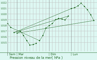 Graphe de la pression atmosphrique prvue pour Harcigny
