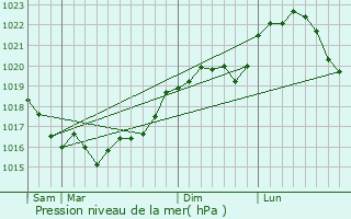 Graphe de la pression atmosphrique prvue pour Bouchy-Saint-Genest