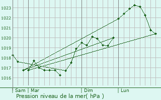 Graphe de la pression atmosphrique prvue pour Marcilly-en-Bassigny