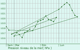 Graphe de la pression atmosphrique prvue pour Nully