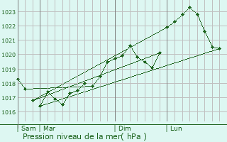 Graphe de la pression atmosphrique prvue pour Blcourt