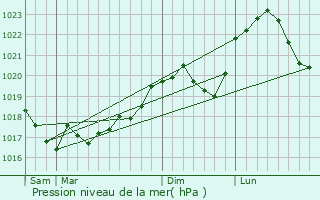 Graphe de la pression atmosphrique prvue pour Effincourt