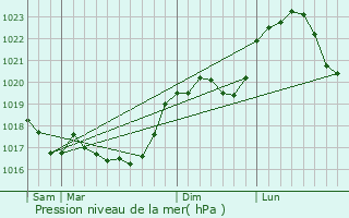 Graphe de la pression atmosphrique prvue pour Faverolles