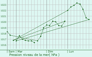 Graphe de la pression atmosphrique prvue pour Balesmes-sur-Marne