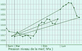 Graphe de la pression atmosphrique prvue pour Les Loges