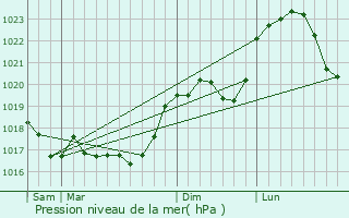 Graphe de la pression atmosphrique prvue pour Prauthoy